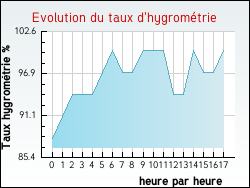 Evolution du taux d'hygrom�trie de la ville Tournon-d'Agenais
